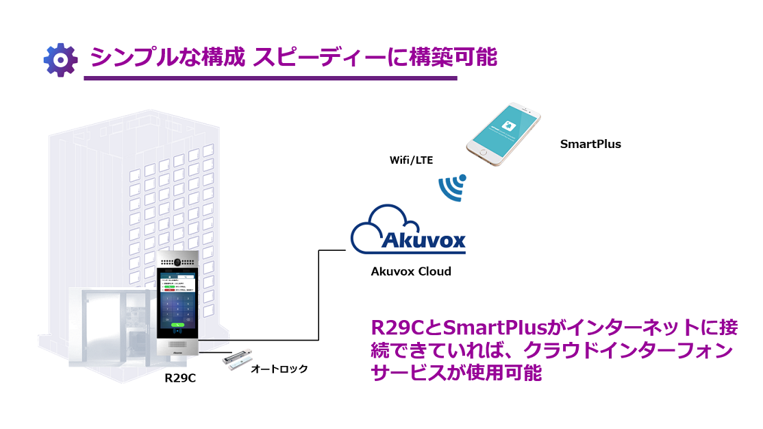 Akuvox Cloud